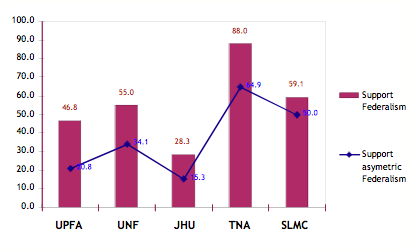 Federalism support by loyalty to a political party