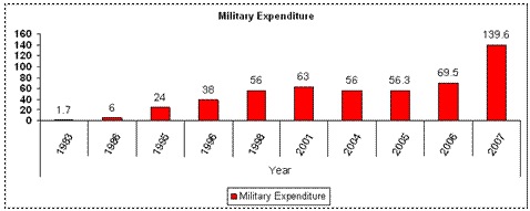 Military Expenditure
