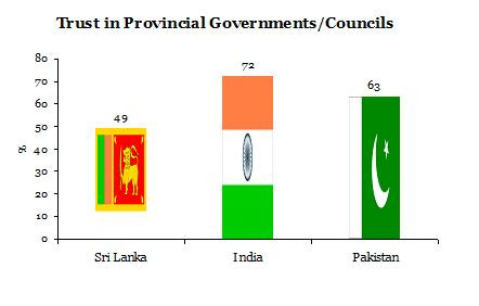 Trust in Provincial Government